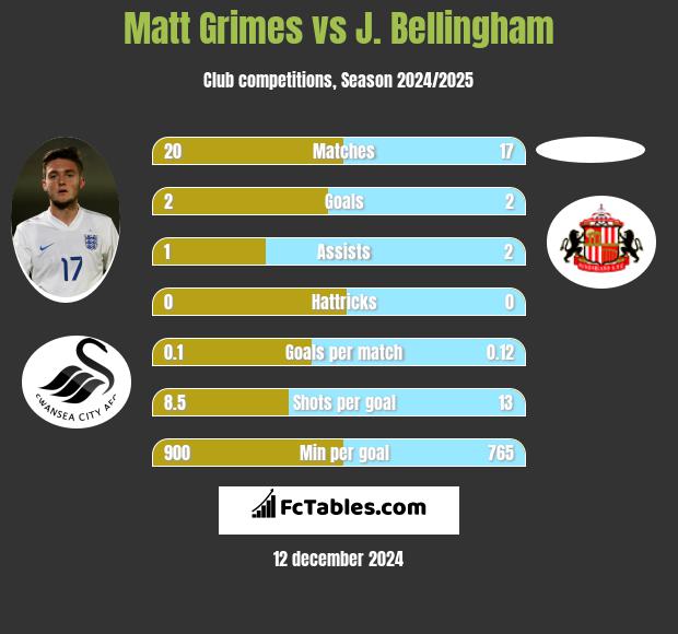 Matt Grimes vs J. Bellingham h2h player stats