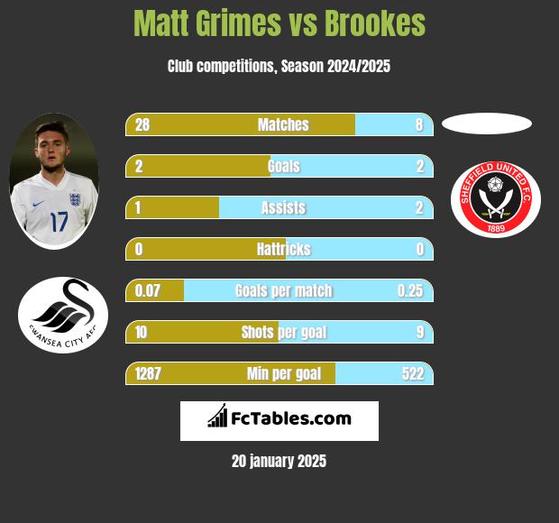 Matt Grimes vs Brookes h2h player stats