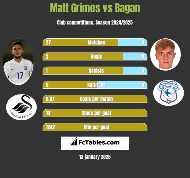 Matt Grimes vs Bagan h2h player stats