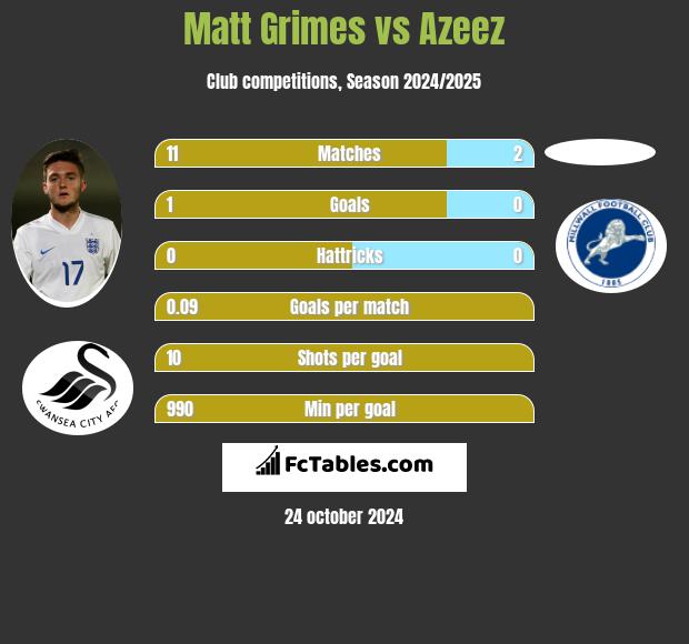 Matt Grimes vs Azeez h2h player stats