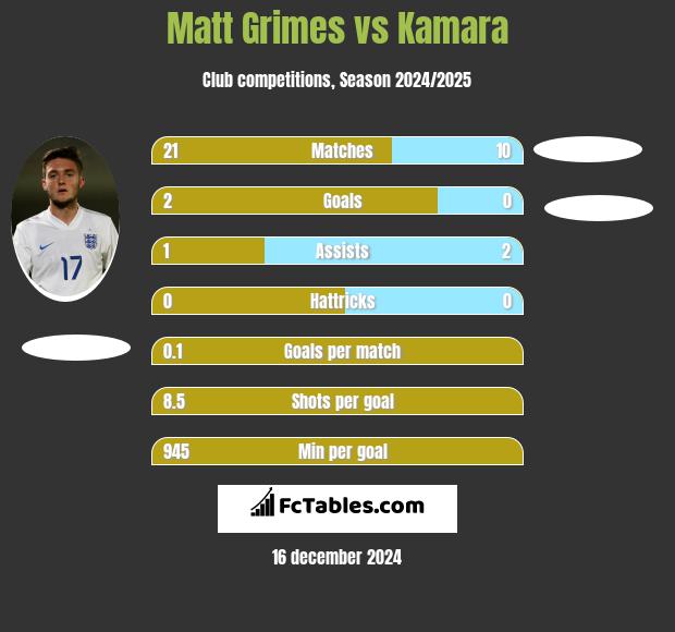 Matt Grimes vs Kamara h2h player stats