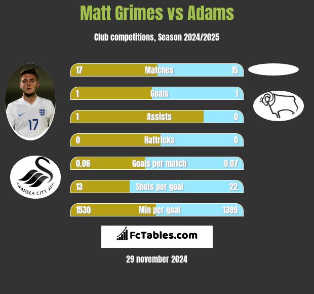 Matt Grimes vs Adams h2h player stats