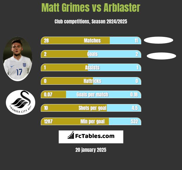 Matt Grimes vs Arblaster h2h player stats