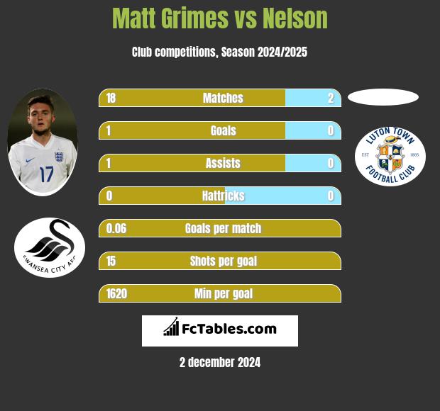 Matt Grimes vs Nelson h2h player stats