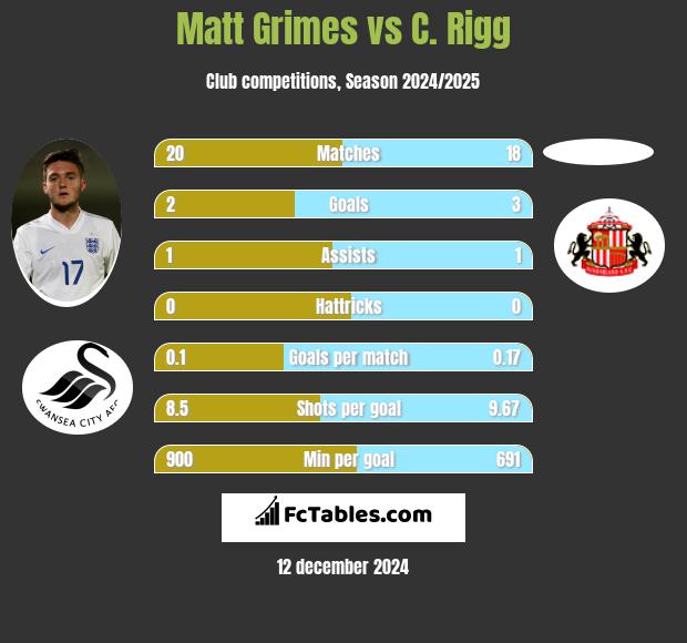 Matt Grimes vs C. Rigg h2h player stats