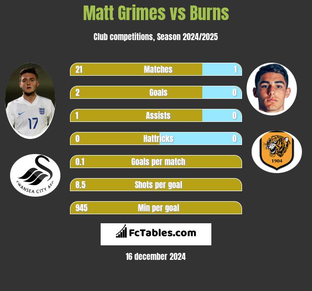 Matt Grimes vs Burns h2h player stats