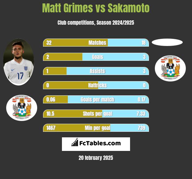 Matt Grimes vs Sakamoto h2h player stats