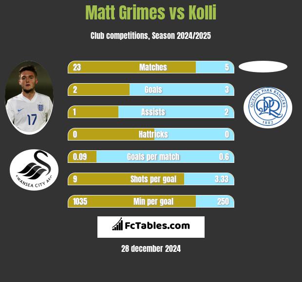 Matt Grimes vs Kolli h2h player stats