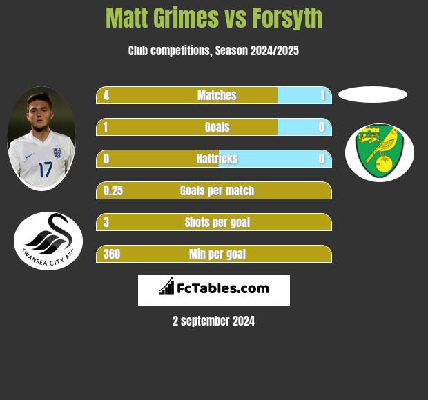 Matt Grimes vs Forsyth h2h player stats