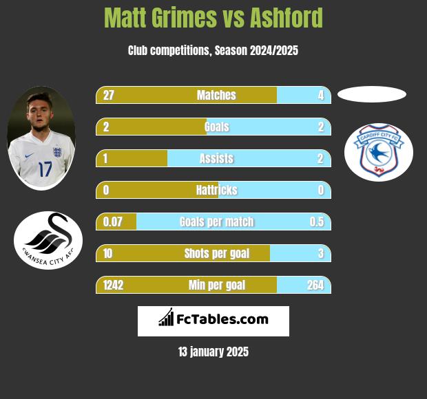 Matt Grimes vs Ashford h2h player stats