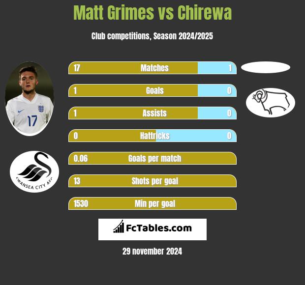 Matt Grimes vs Chirewa h2h player stats