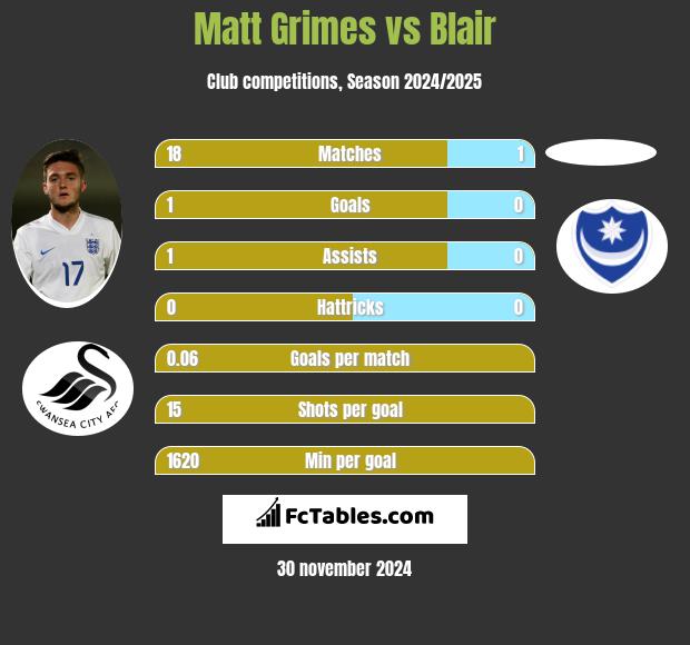 Matt Grimes vs Blair h2h player stats