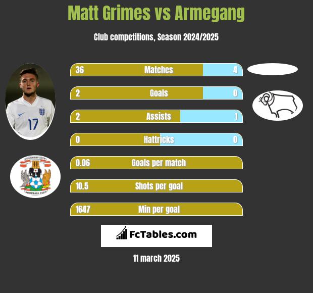 Matt Grimes vs Armegang h2h player stats