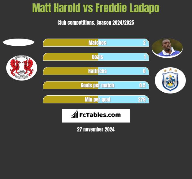 Matt Harold vs Freddie Ladapo h2h player stats