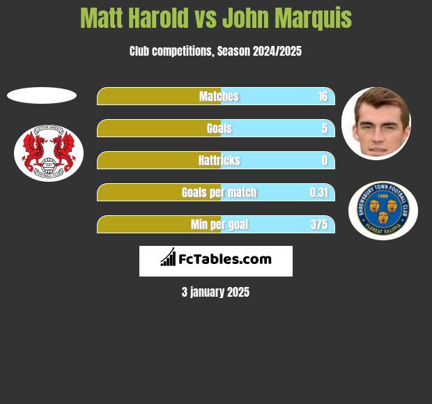 Matt Harold vs John Marquis h2h player stats