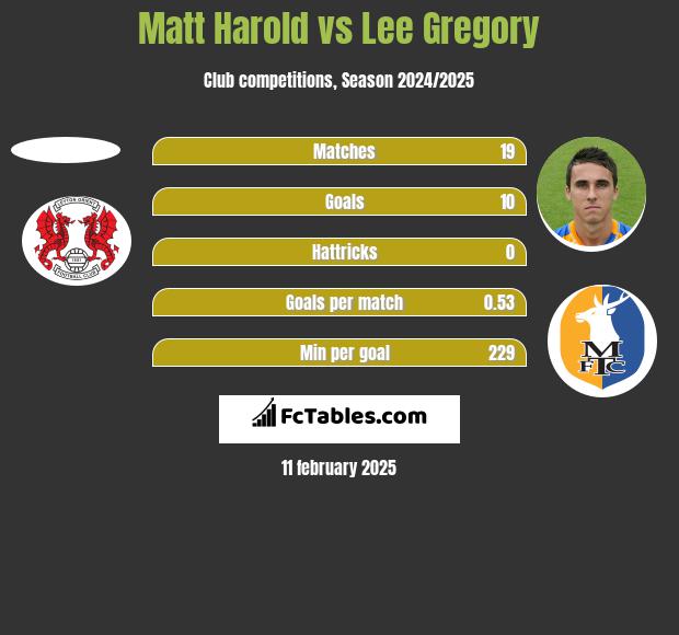 Matt Harold vs Lee Gregory h2h player stats