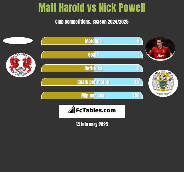 Matt Harold vs Nick Powell h2h player stats