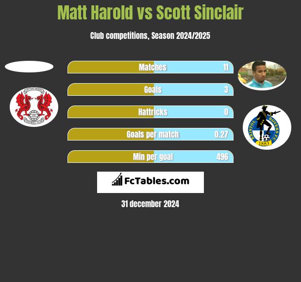 Matt Harold vs Scott Sinclair h2h player stats