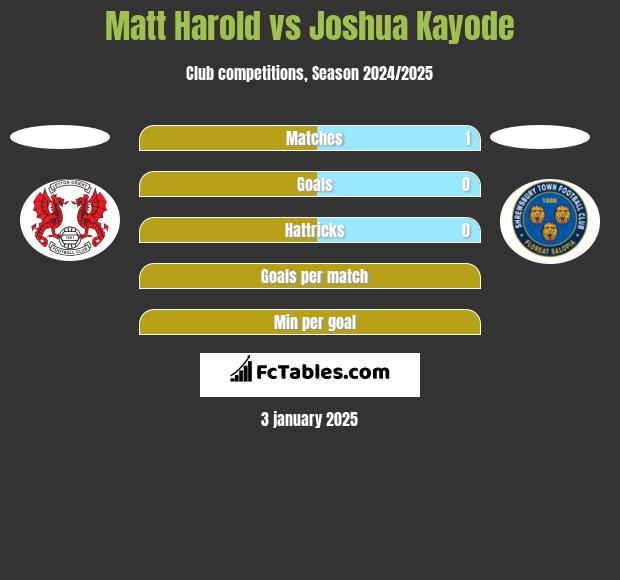 Matt Harold vs Joshua Kayode h2h player stats