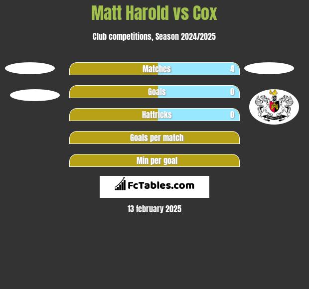 Matt Harold vs Cox h2h player stats