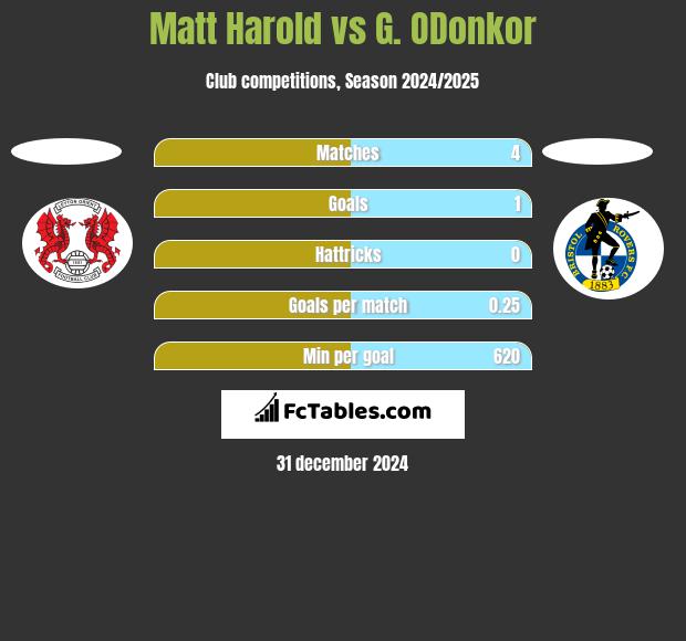 Matt Harold vs G. ODonkor h2h player stats