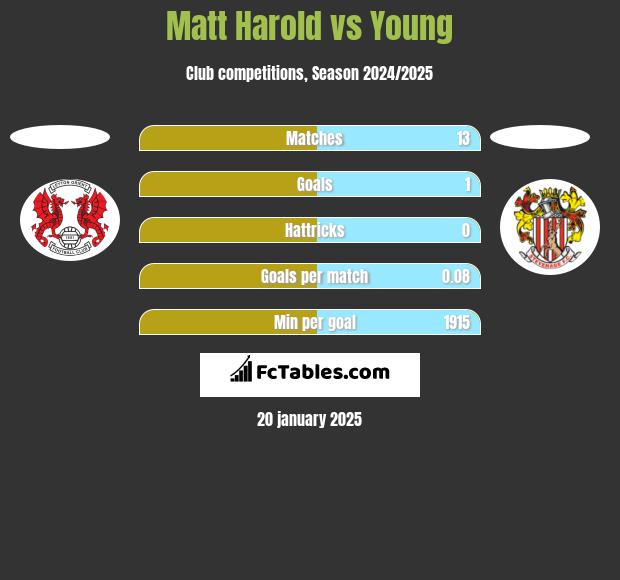 Matt Harold vs Young h2h player stats