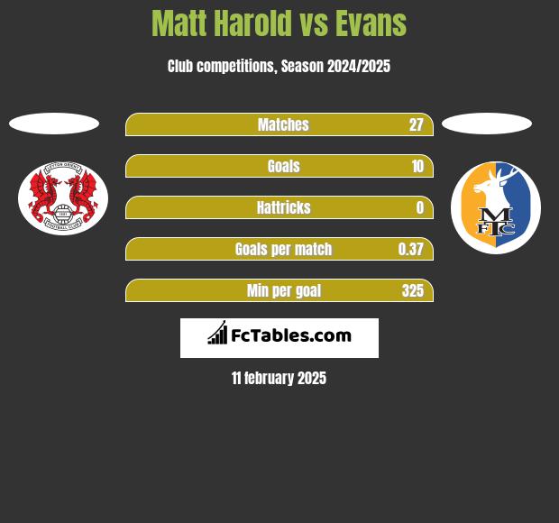 Matt Harold vs Evans h2h player stats