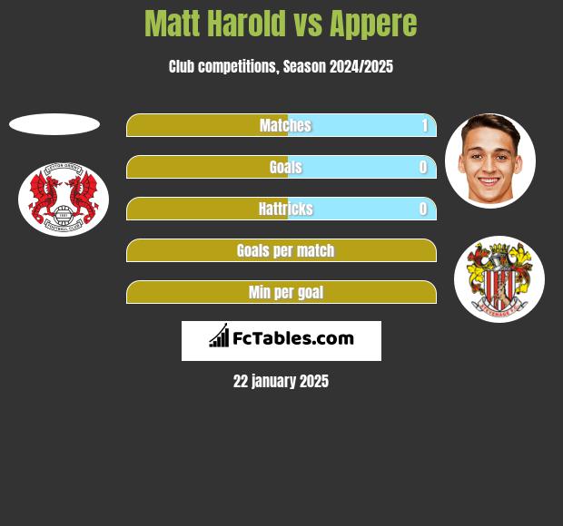 Matt Harold vs Appere h2h player stats