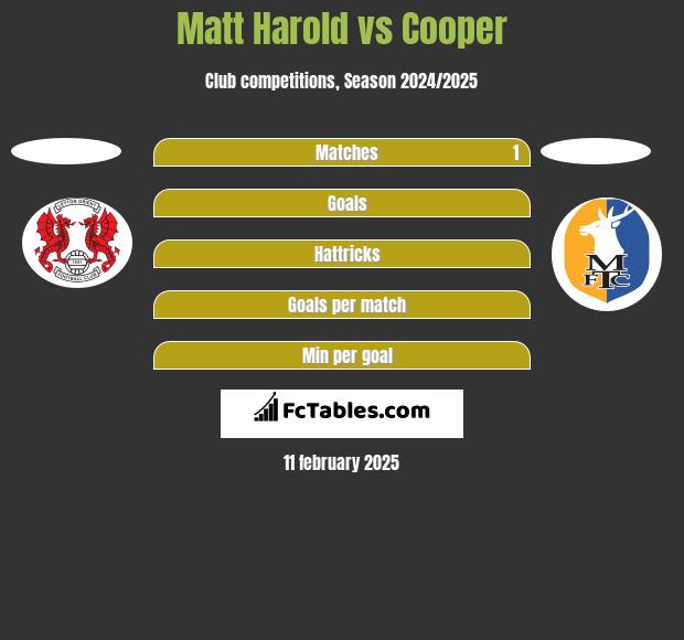 Matt Harold vs Cooper h2h player stats