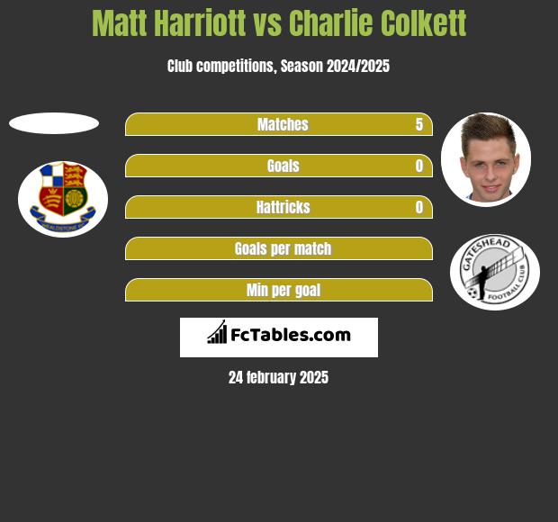 Matt Harriott vs Charlie Colkett h2h player stats