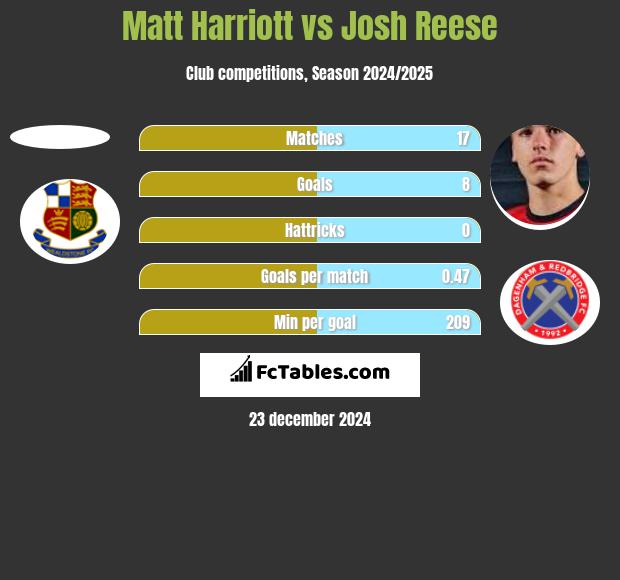 Matt Harriott vs Josh Reese h2h player stats