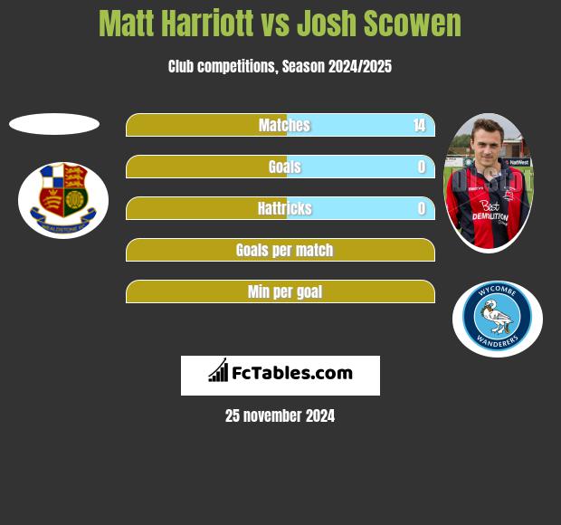 Matt Harriott vs Josh Scowen h2h player stats