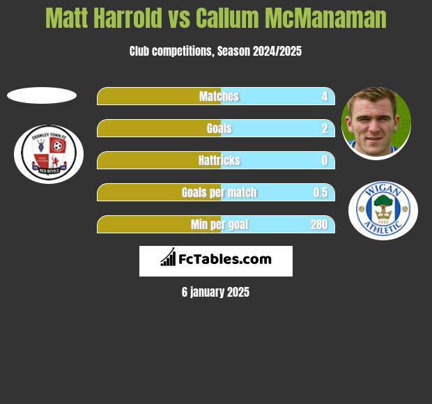 Matt Harrold vs Callum McManaman h2h player stats