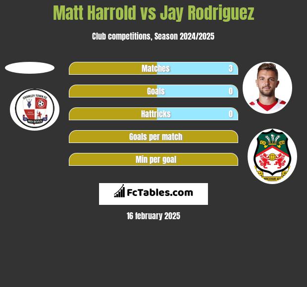 Matt Harrold vs Jay Rodriguez h2h player stats