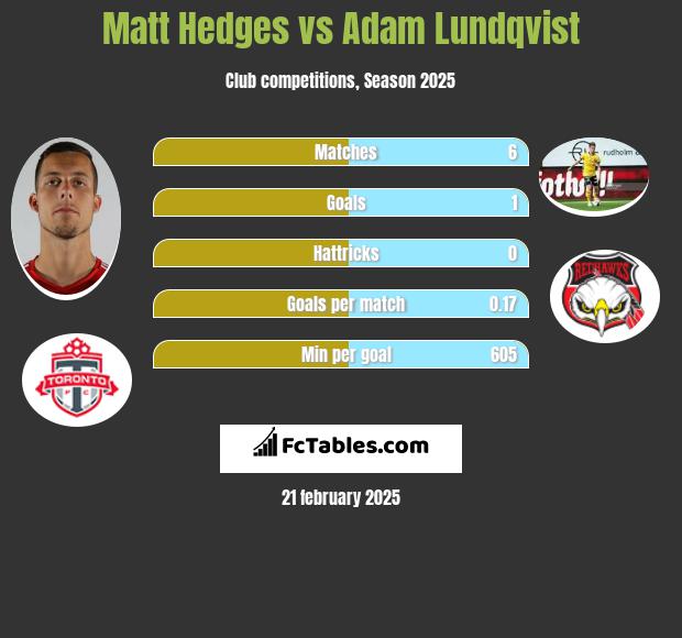 Matt Hedges vs Adam Lundqvist h2h player stats