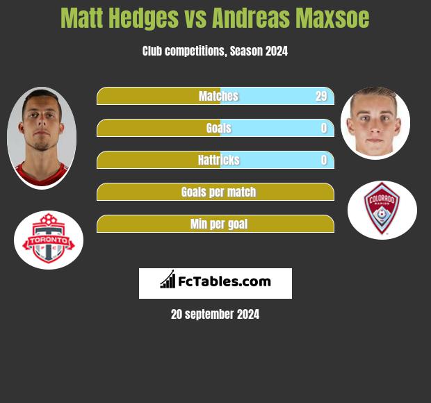 Matt Hedges vs Andreas Maxsoe h2h player stats