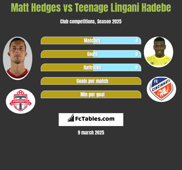 Matt Hedges vs Teenage Lingani Hadebe h2h player stats