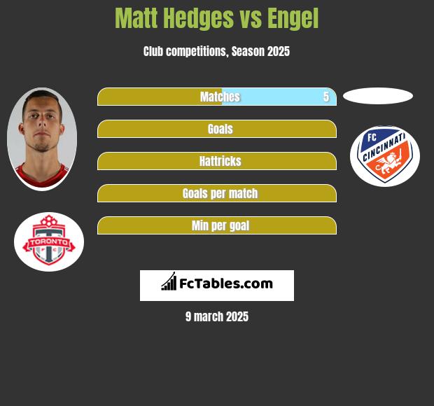 Matt Hedges vs Engel h2h player stats