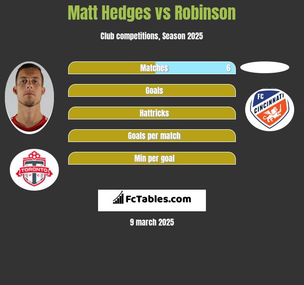 Matt Hedges vs Robinson h2h player stats