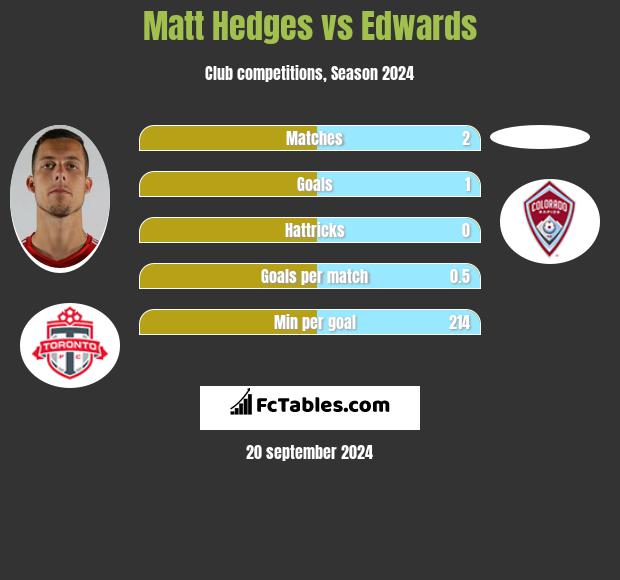 Matt Hedges vs Edwards h2h player stats