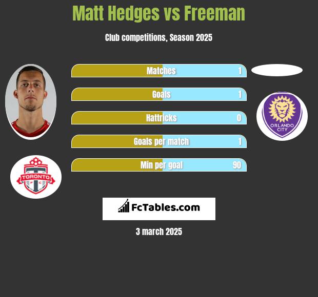 Matt Hedges vs Freeman h2h player stats