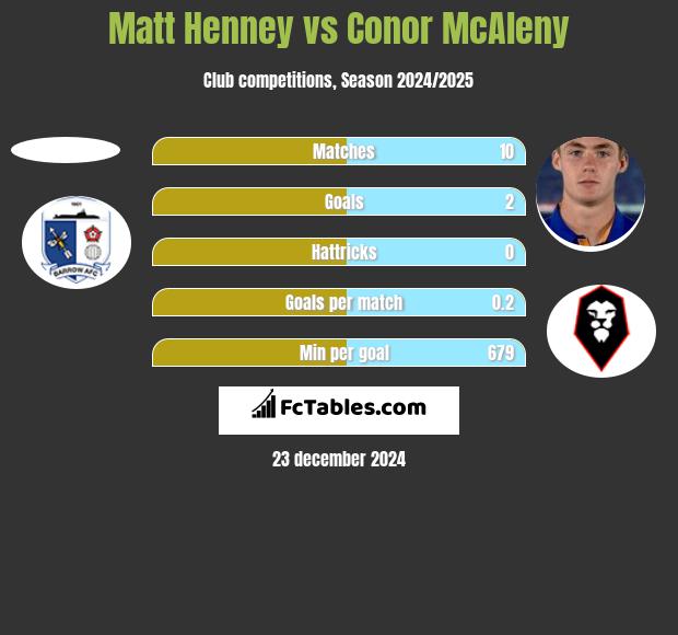 Matt Henney vs Conor McAleny h2h player stats