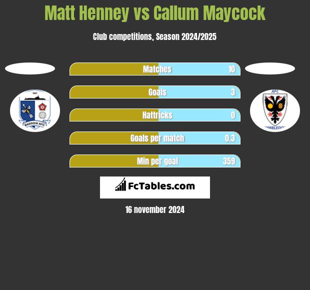 Matt Henney vs Callum Maycock h2h player stats