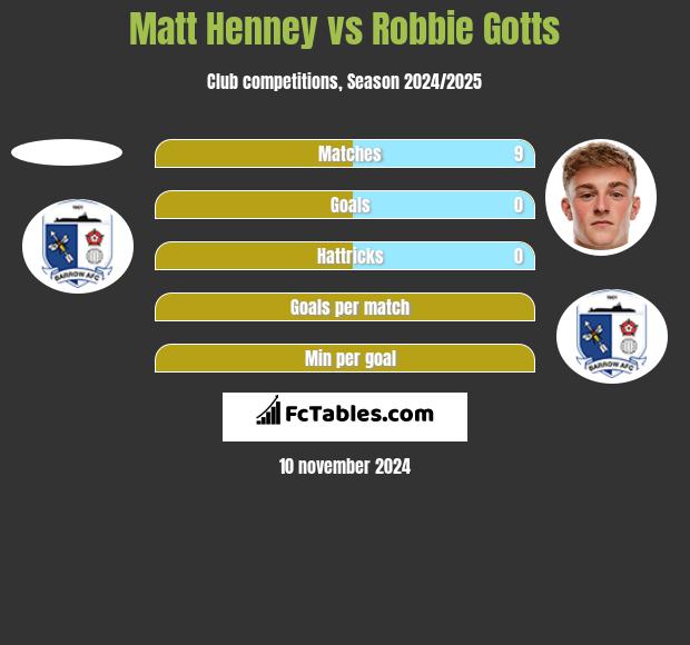 Matt Henney vs Robbie Gotts h2h player stats