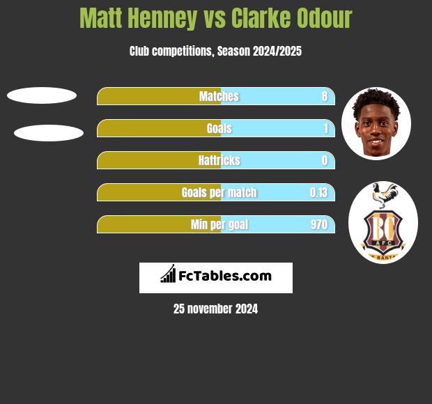 Matt Henney vs Clarke Odour h2h player stats