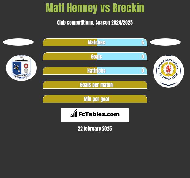 Matt Henney vs Breckin h2h player stats