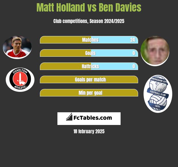 Matt Holland vs Ben Davies h2h player stats