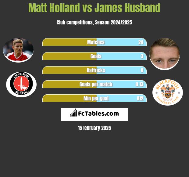 Matt Holland vs James Husband h2h player stats