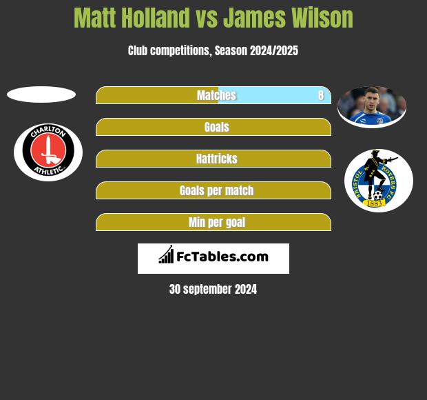 Matt Holland vs James Wilson h2h player stats