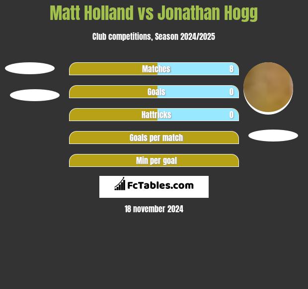 Matt Holland vs Jonathan Hogg h2h player stats